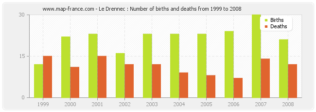 Le Drennec : Number of births and deaths from 1999 to 2008